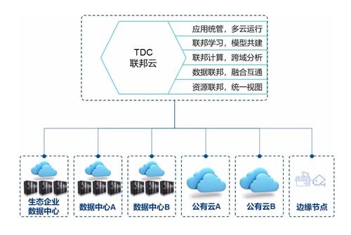 联邦云 数据处理的现实解决方案，而非乌托邦幻想